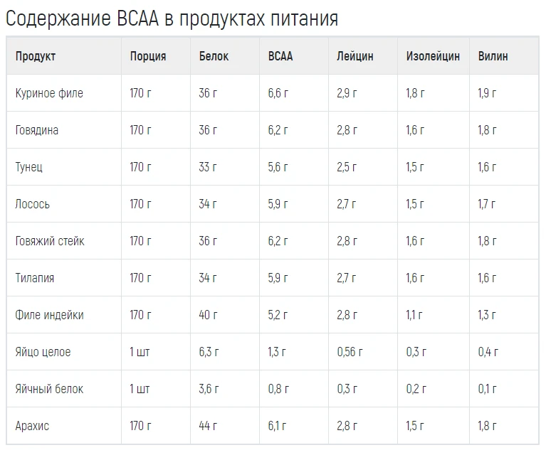 BCAA в продуктах питания